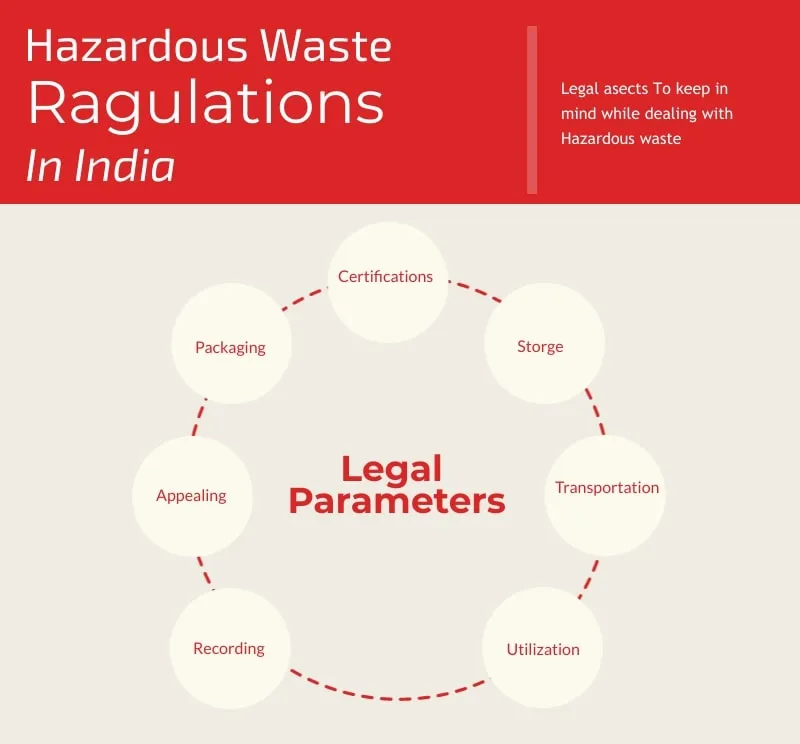 Hazardous Waste Regulation Circular Chart Min