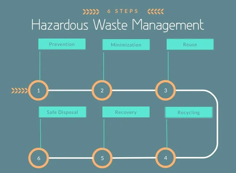 Hazardous Waste Management Steps Min