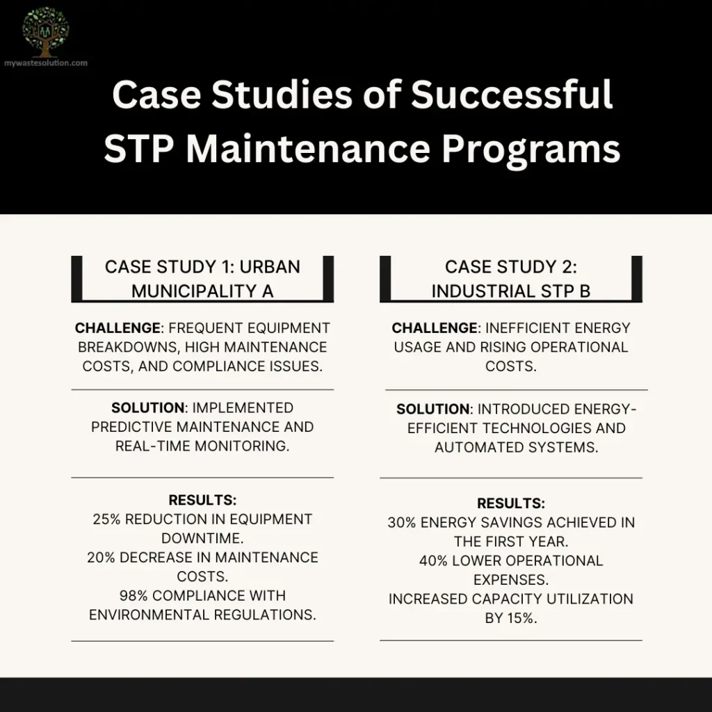 Infographic showing successful case studies of maintenance programs for sewage plants.