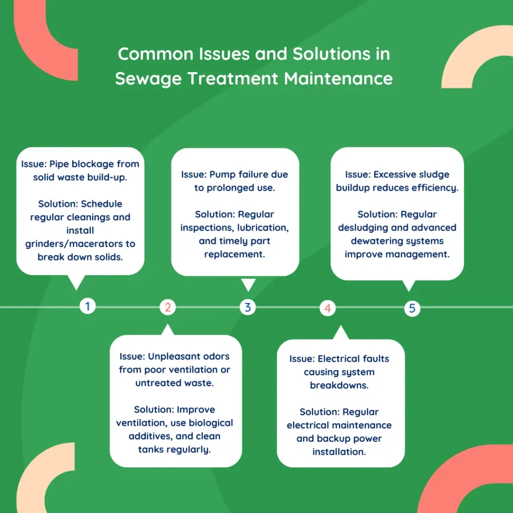 Infographic listing common sewage treatment issues like clogging and solutions for them.