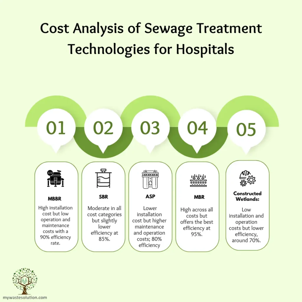 Cost analysis of hospital sewage treatment technologies, comparing installation and operational costs.