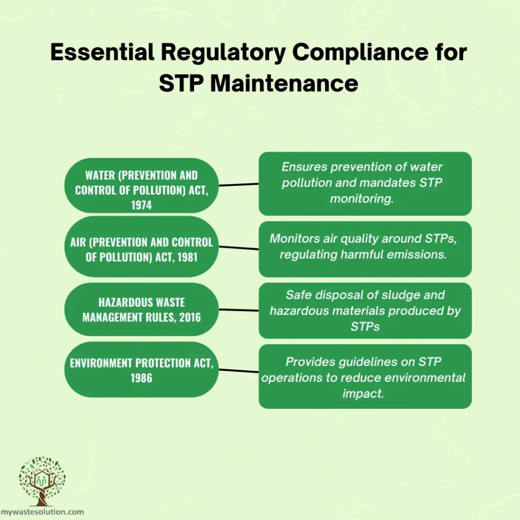 Checklist of environmental regulations and safety protocols for STP maintenance workers.