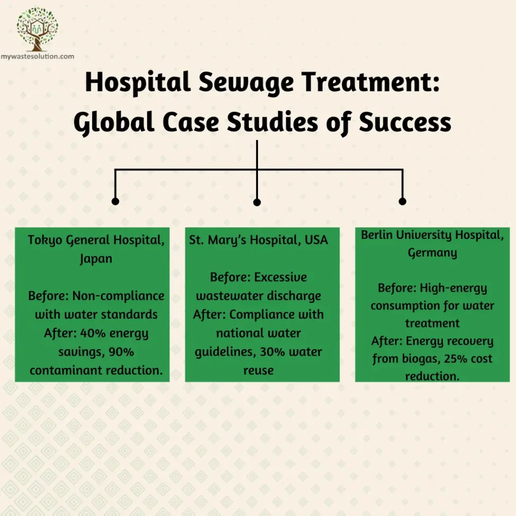 Global case studies of successful hospital sewage treatment plants with positive environmental outcomes.