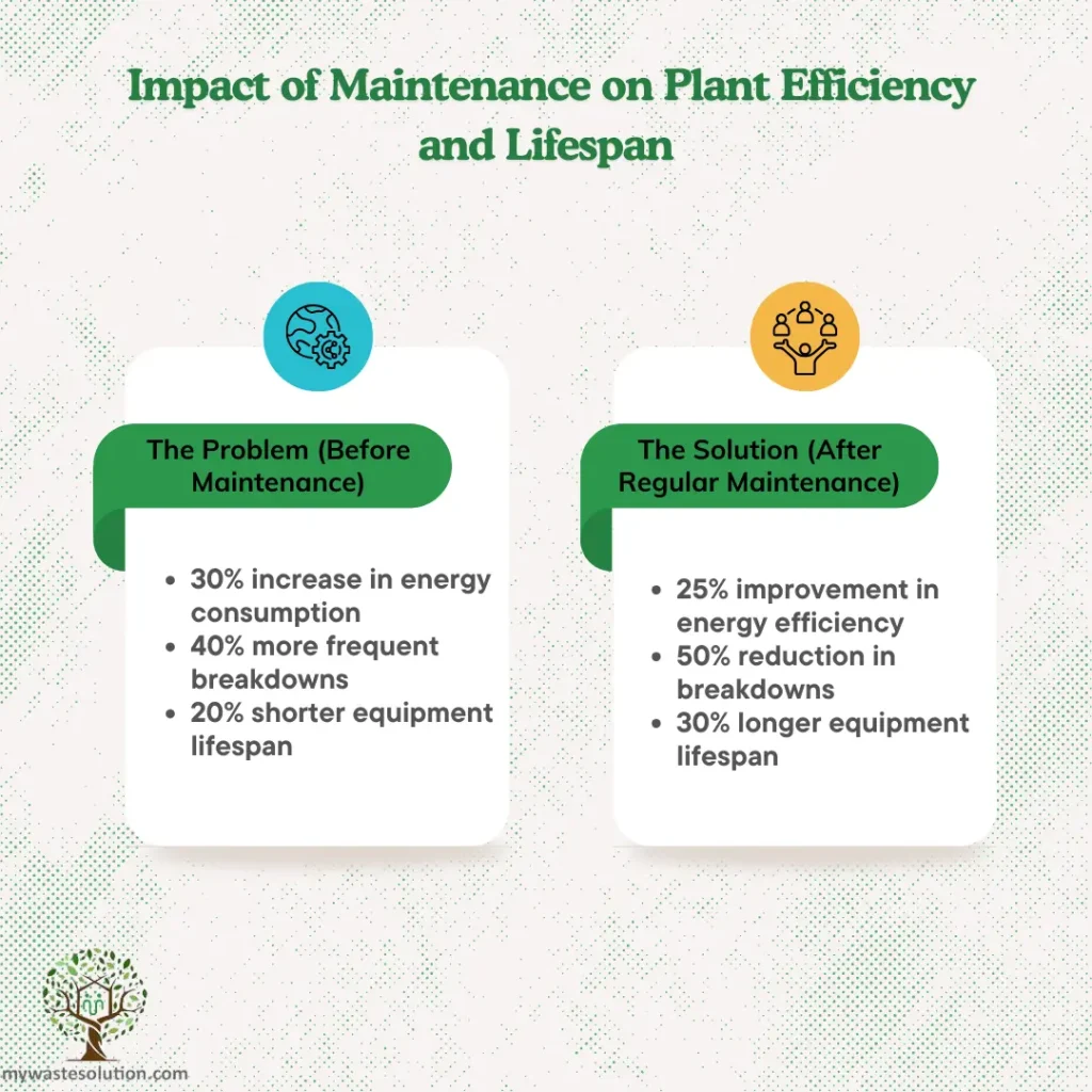 Comparison chart showing the impact of maintenance on sewage plant efficiency and lifespan.