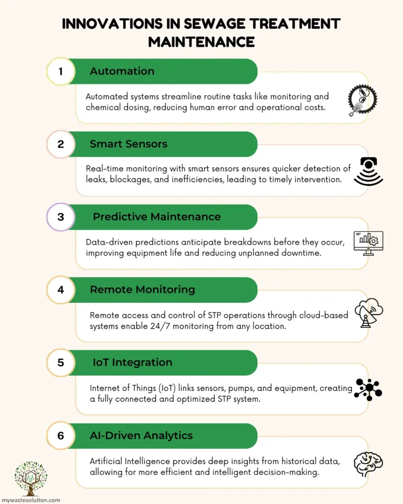 Infographic showing latest technologies like automation and smart sensors for STP maintenance.