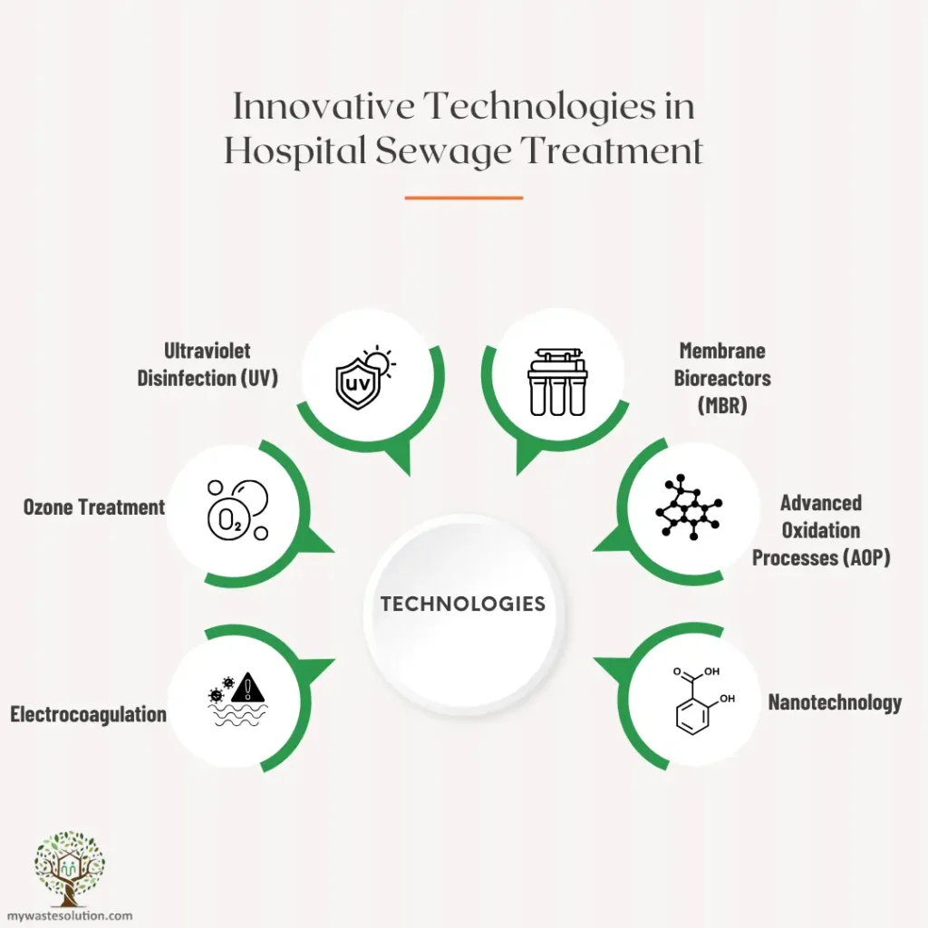 Latest sewage treatment technologies for hospitals, including membrane bioreactors and nanotechnology.