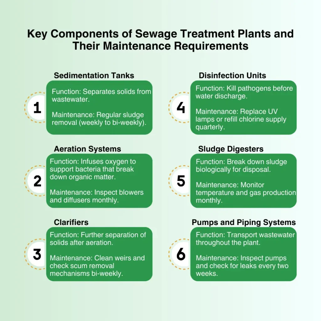 Infographic detailing main components of sewage plants and their maintenance frequency.