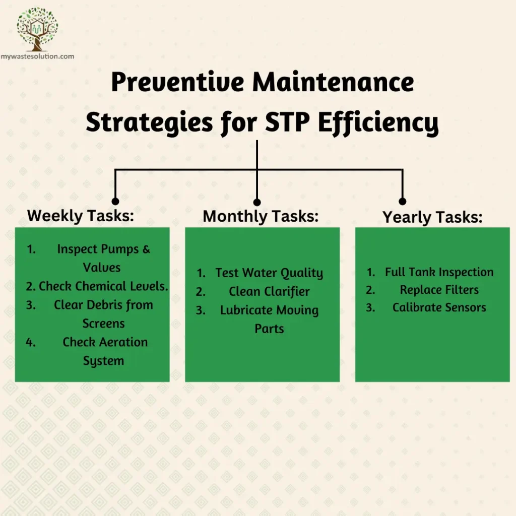 Checklist showing preventive maintenance tasks for better sewage treatment efficiency.