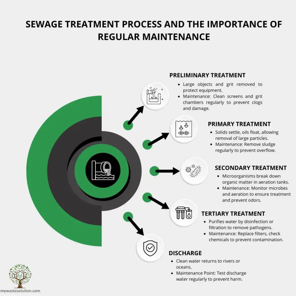 Infographic showing how sewage treatment works and the need for regular maintenance.