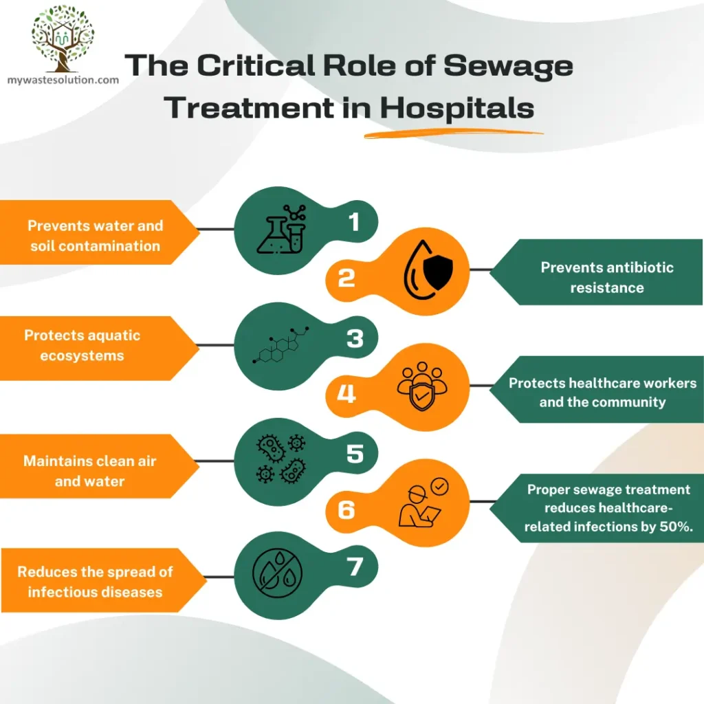 Hospital sewage treatment importance for environmental protection and public health.