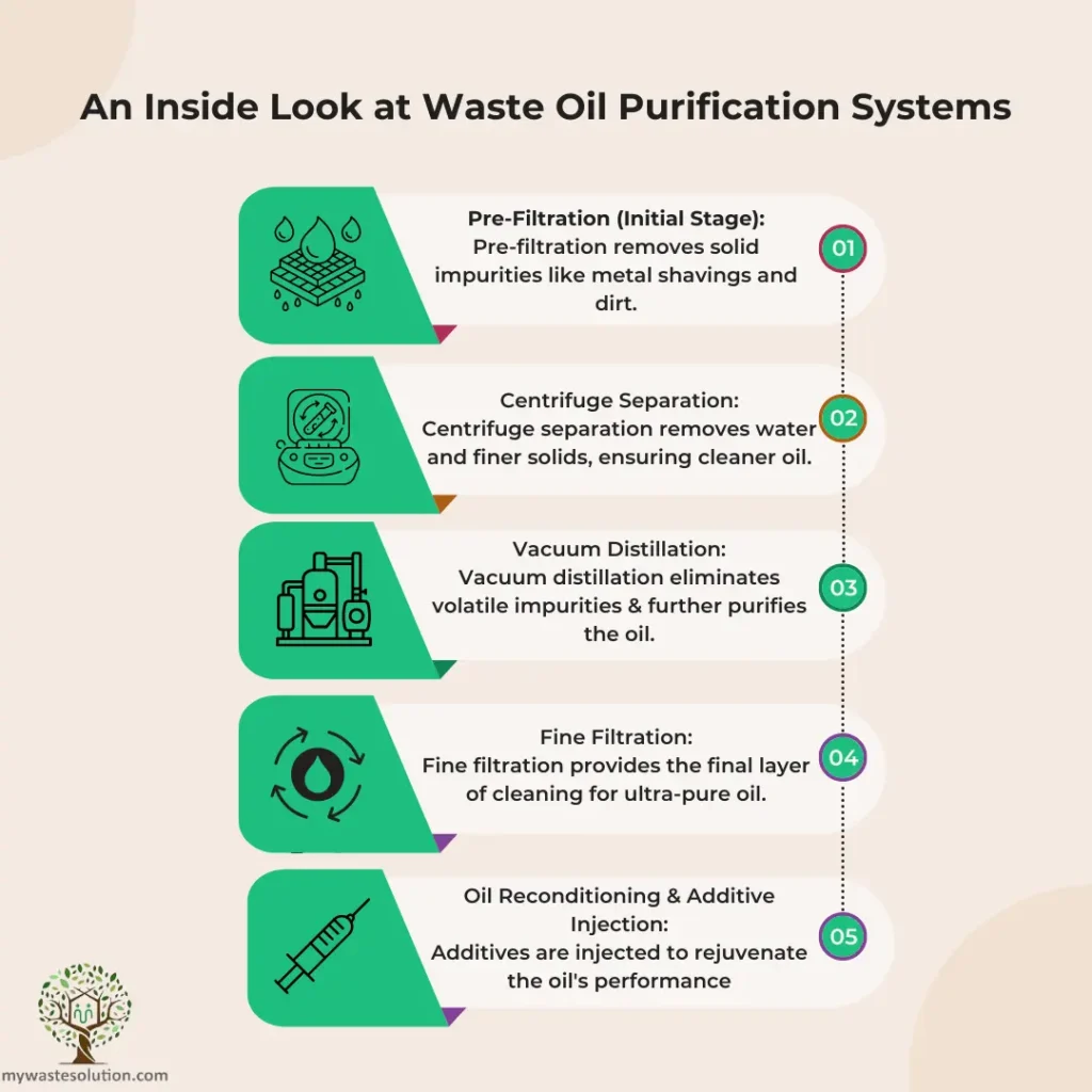 Infographic depicting various systems used in the purification of waste oil.