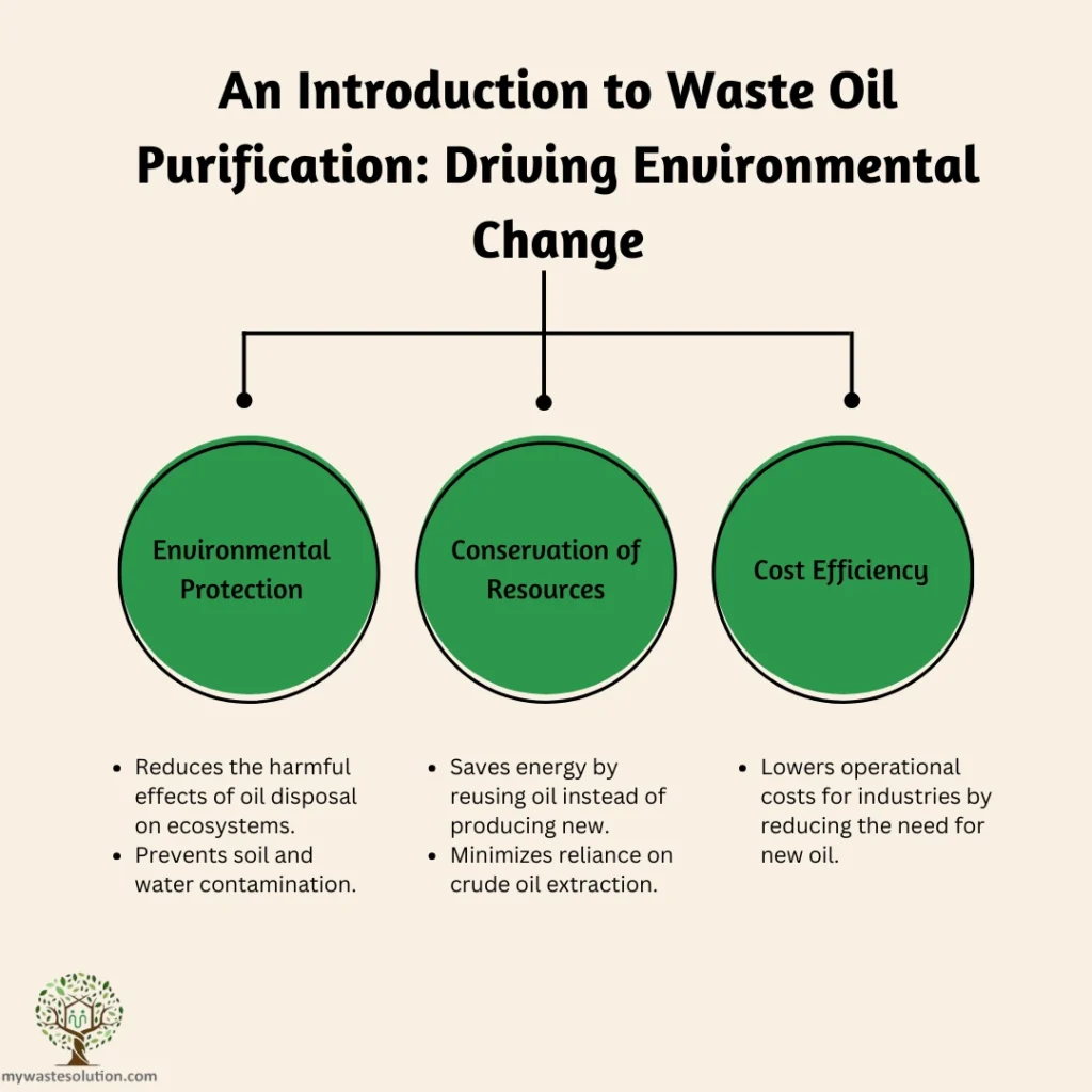 Infographic summarizing the global impact and importance of waste oil purification.