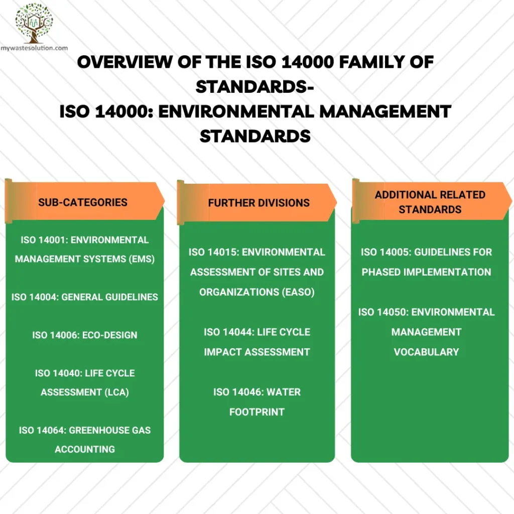 Infographic showing the various standards within the ISO 14000 family and how they contribute to environmental management.