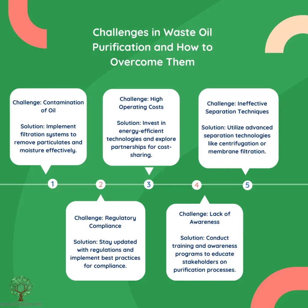 Infographic highlighting the challenges and solutions in the waste oil purification process.