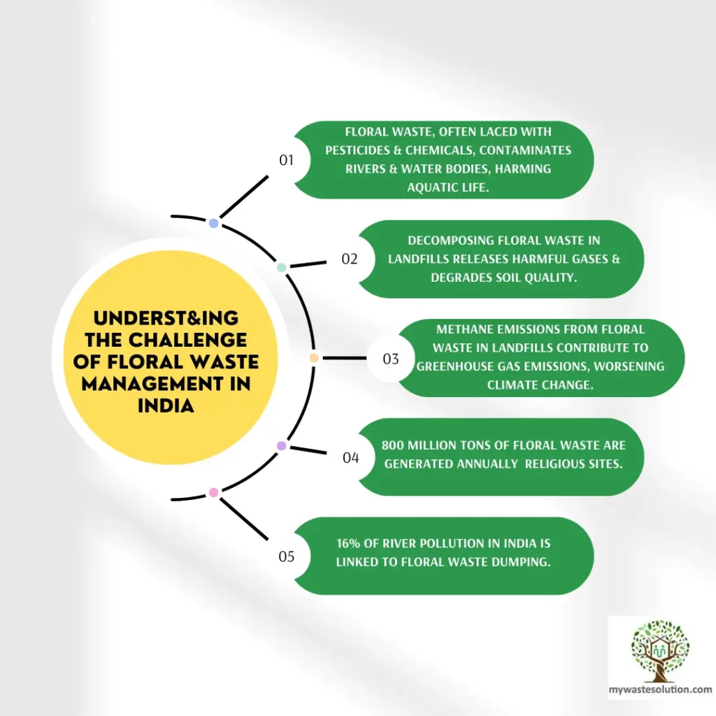 Map of India showcasing major sources of floral waste and statistics on daily waste generation.