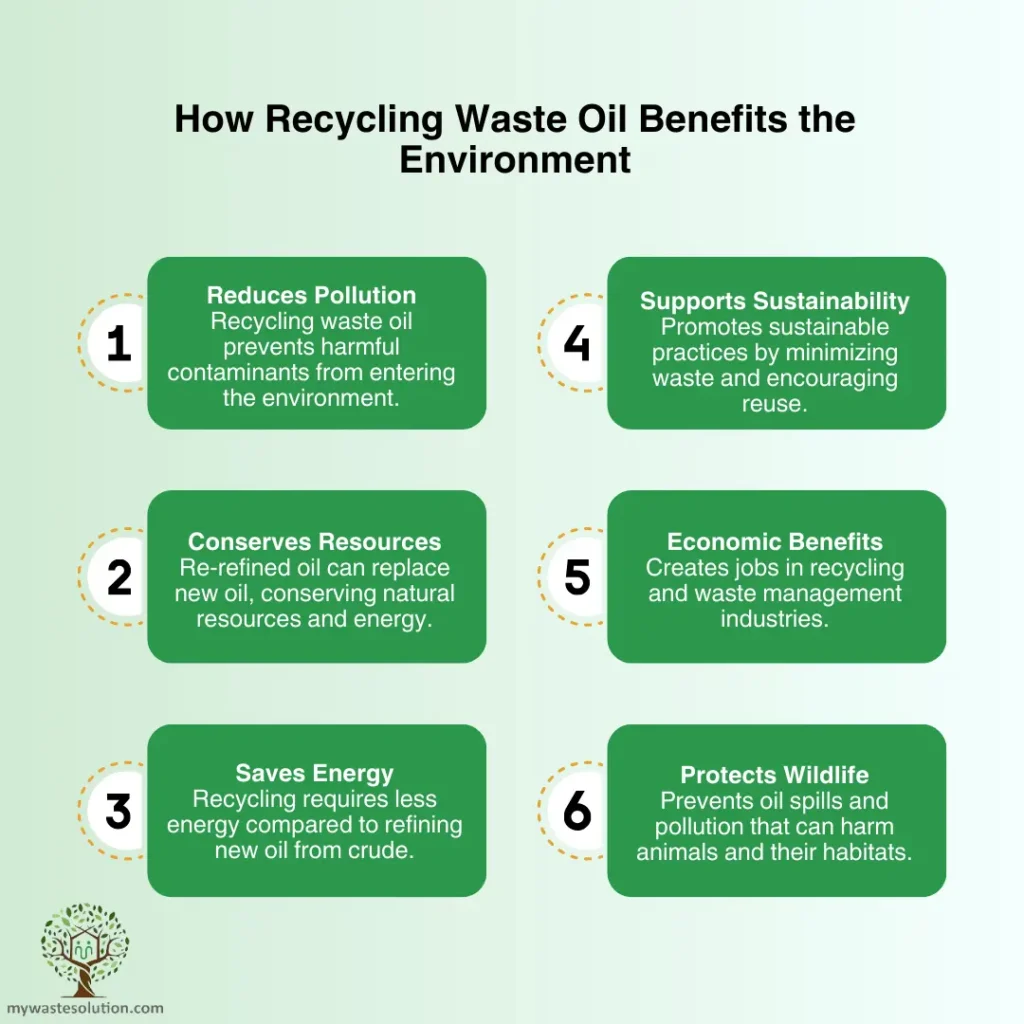 Infographic showing the recycling process of waste oil and its environmental benefits.