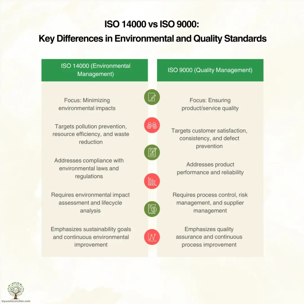 Infographic comparing ISO 14000 and ISO 9000 standards, highlighting key differences in environmental and quality management.