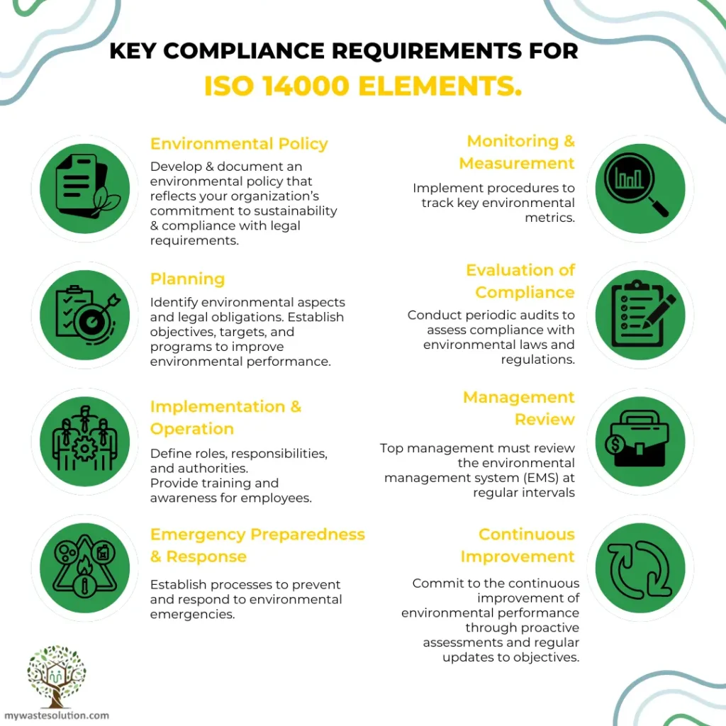 Infographic outlining the key compliance requirements for ISO 14000 Elements to ensure environmental standards are met.