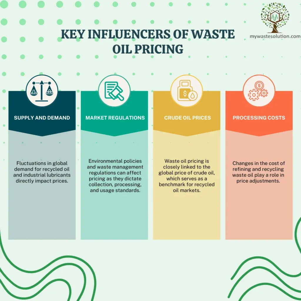 Infographic showing recent trends and changes in waste oil prices.