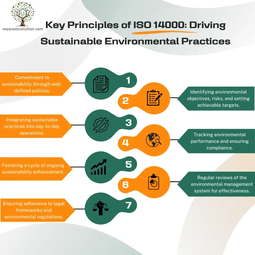 Infographic illustrating the key principles of Environmental management systems for sustainable environmental management