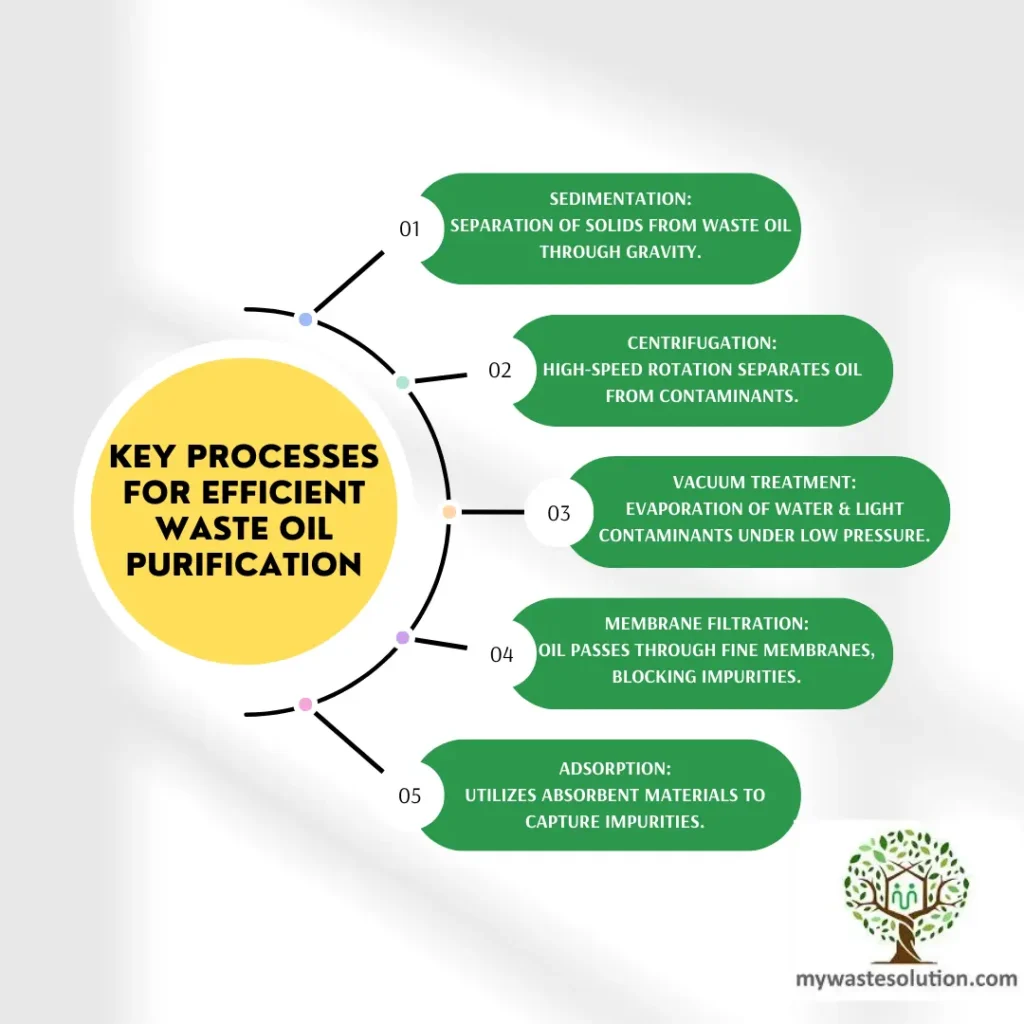 Infographic showing the main processes involved in purifying waste oil.