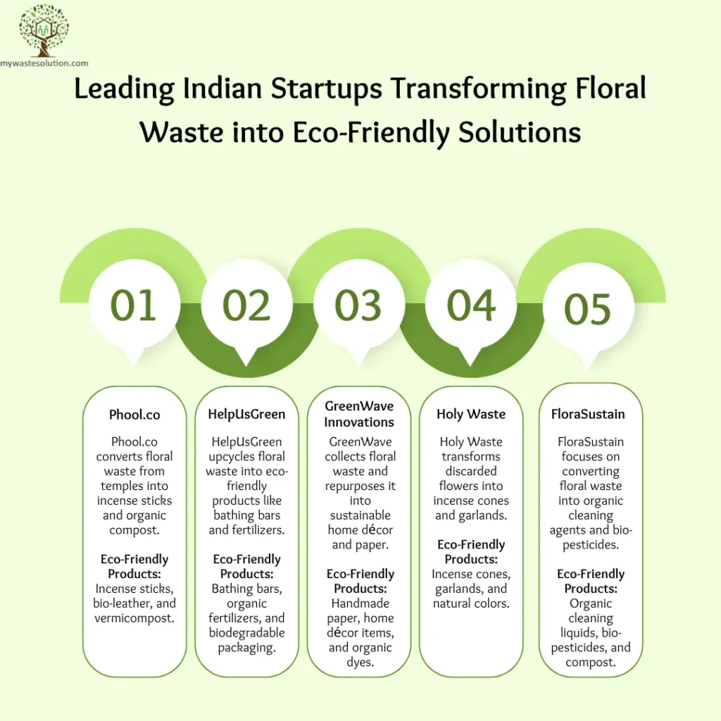 Infographic showcasing Indian startups recycling floral waste into eco-friendly products, featuring their logos and contributions.