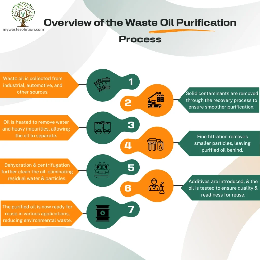 Infographic showing the main steps involved in the waste oil purification process.