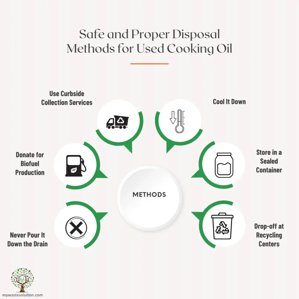 Infographic explaining safe disposal and recycling of used cooking oil.