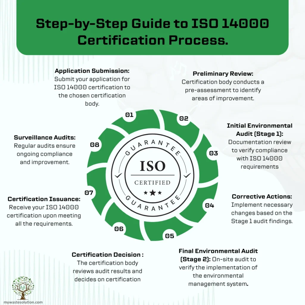 Infographic outlining the certification process for ISO 14000 elements, from application to certification.