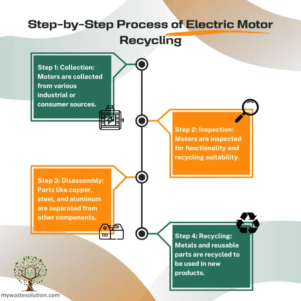 Flowchart detailing the recycling process for electric motors, including collection, inspection, disassembly, and final recycling.