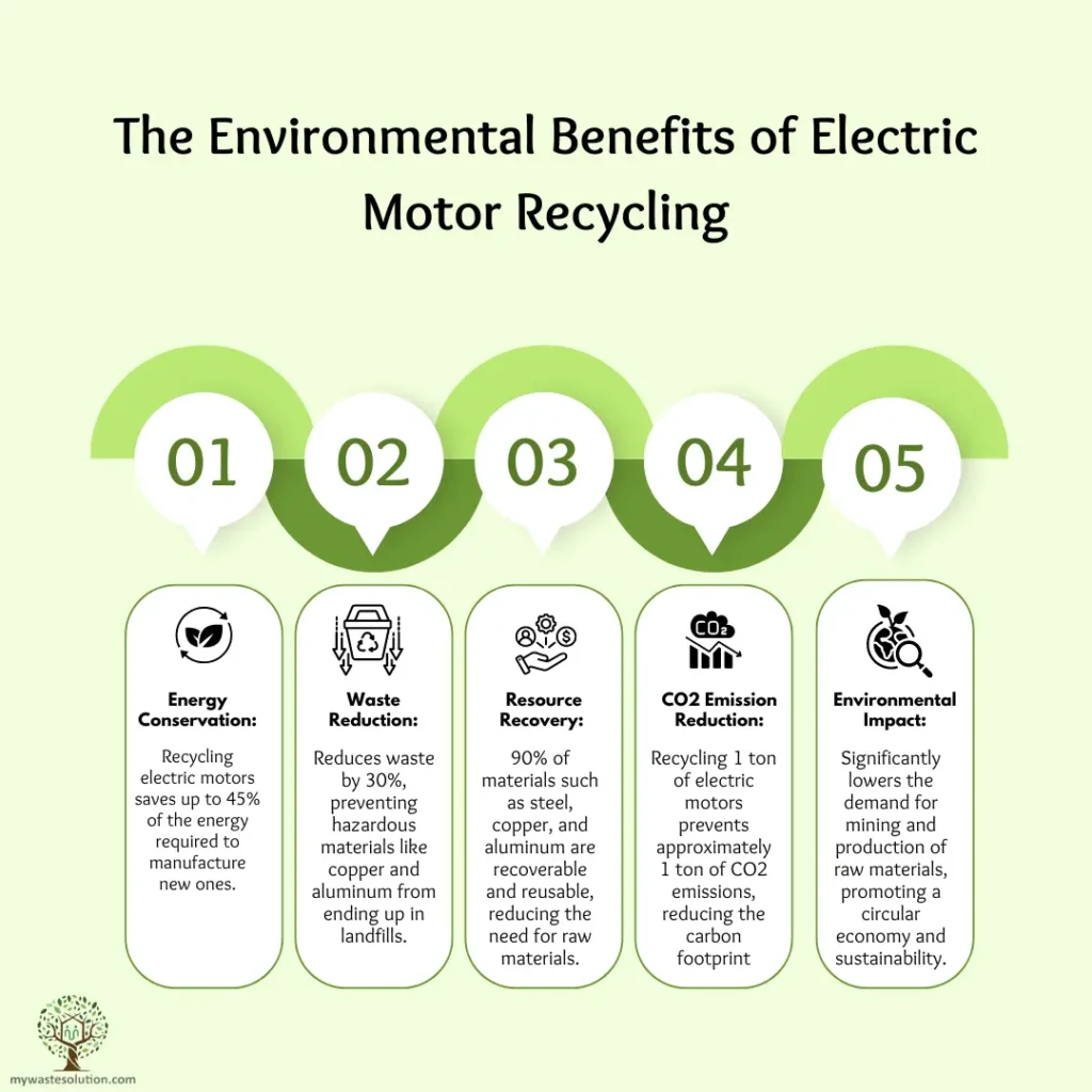 Infographic showing the environmental impact of recycling electric motors, highlighting energy conservation and reduced waste statistics.