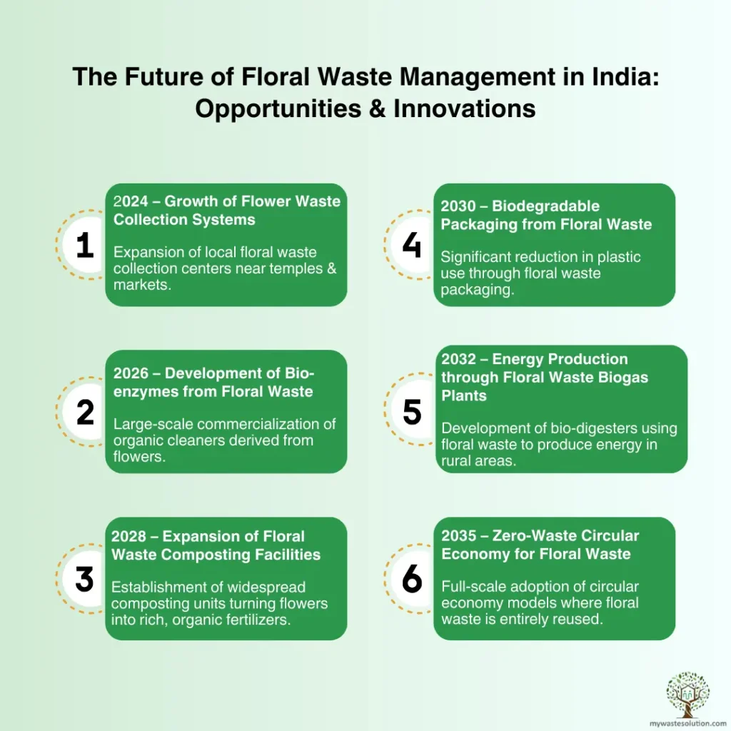 Timeline depicting the future of floral waste management in India, outlining advancements and opportunities.