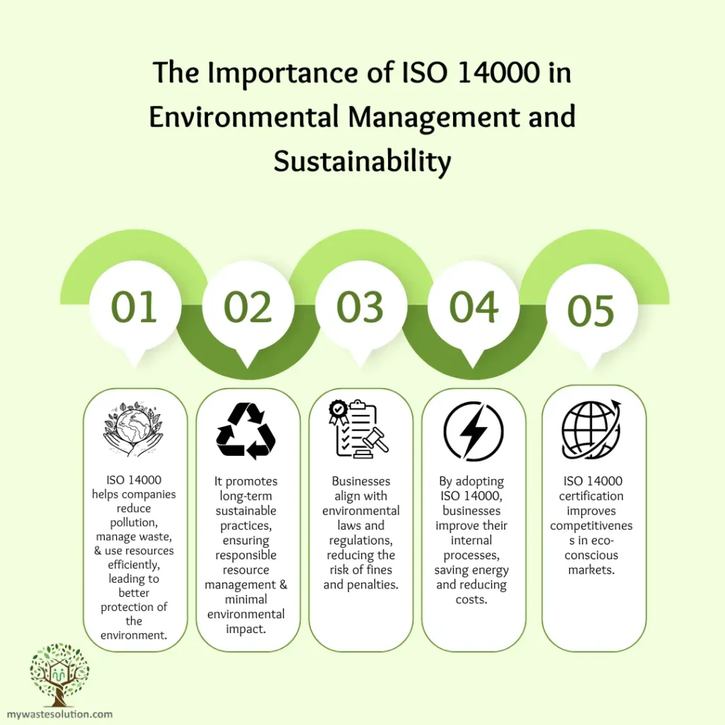 Infographic showing the environmental and business benefits of ISO 14000 Elements in sustainability and regulatory compliance.