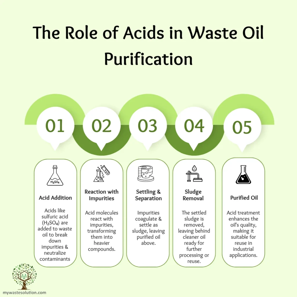 Infographic showing the process of acid treatment in waste oil purification.