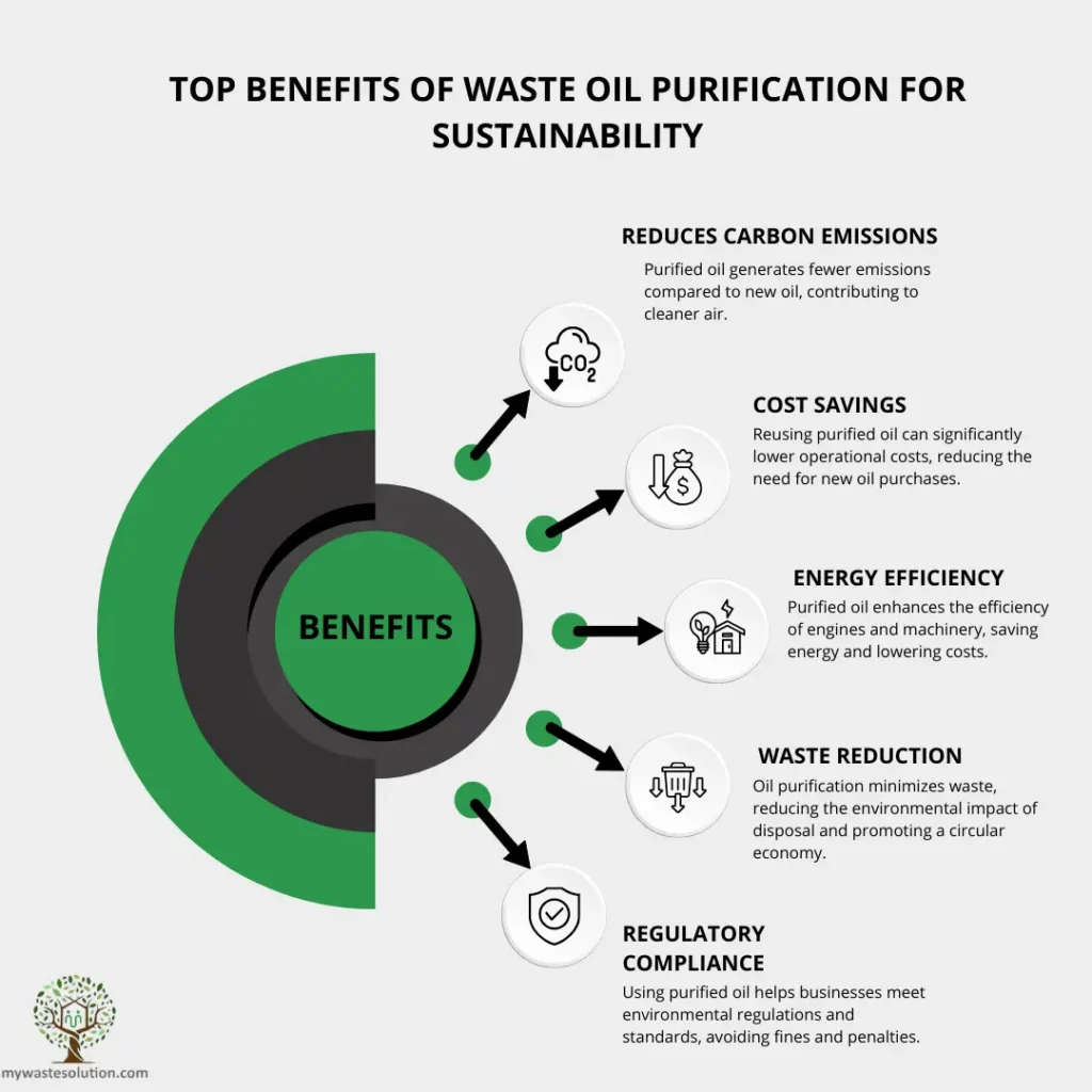 Infographic highlighting the environmental and financial benefits of waste oil purification