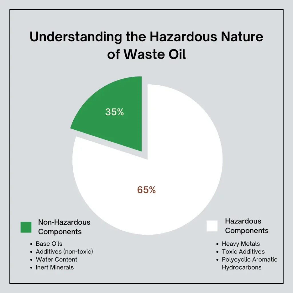 Infographic illustrating the hazardous and non-hazardous aspects of waste oil.