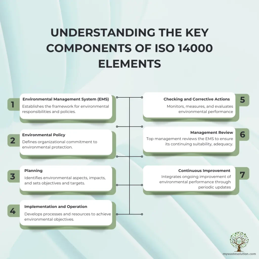 Flowchart detailing the main components and framework of ISO 14000 for effective environmental management.