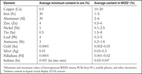 Image showing Concentration of elements recovered from e-waste recycling
