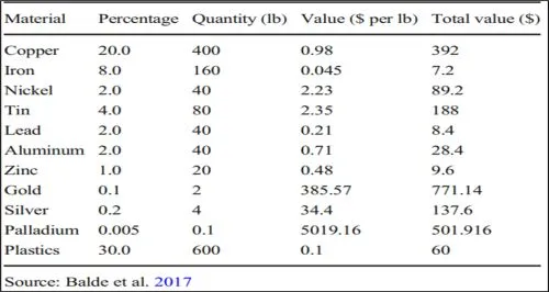 Different Metals Recovered From E Waste
