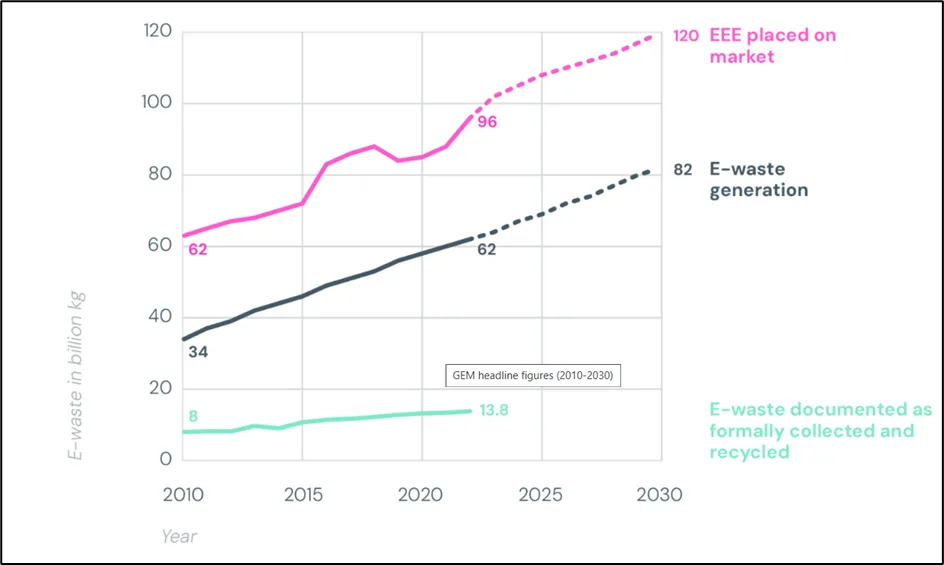 Image showing E-waste monitor 2024 observations on E-waste generated
