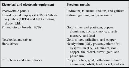 Precious Metals Recovered From E Waste