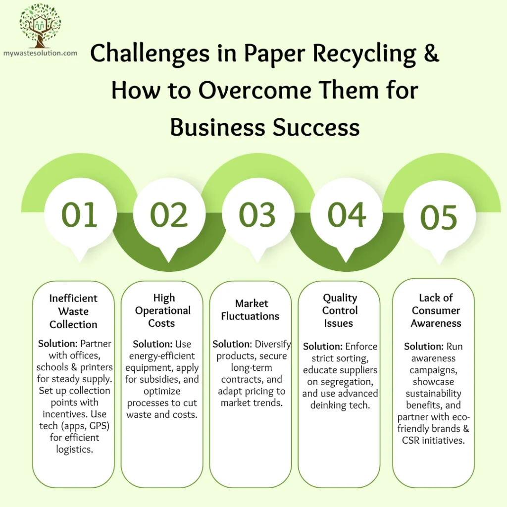 Infographic outlining key challenges in the paper recycling industry and solutions to improve efficiency and profitability