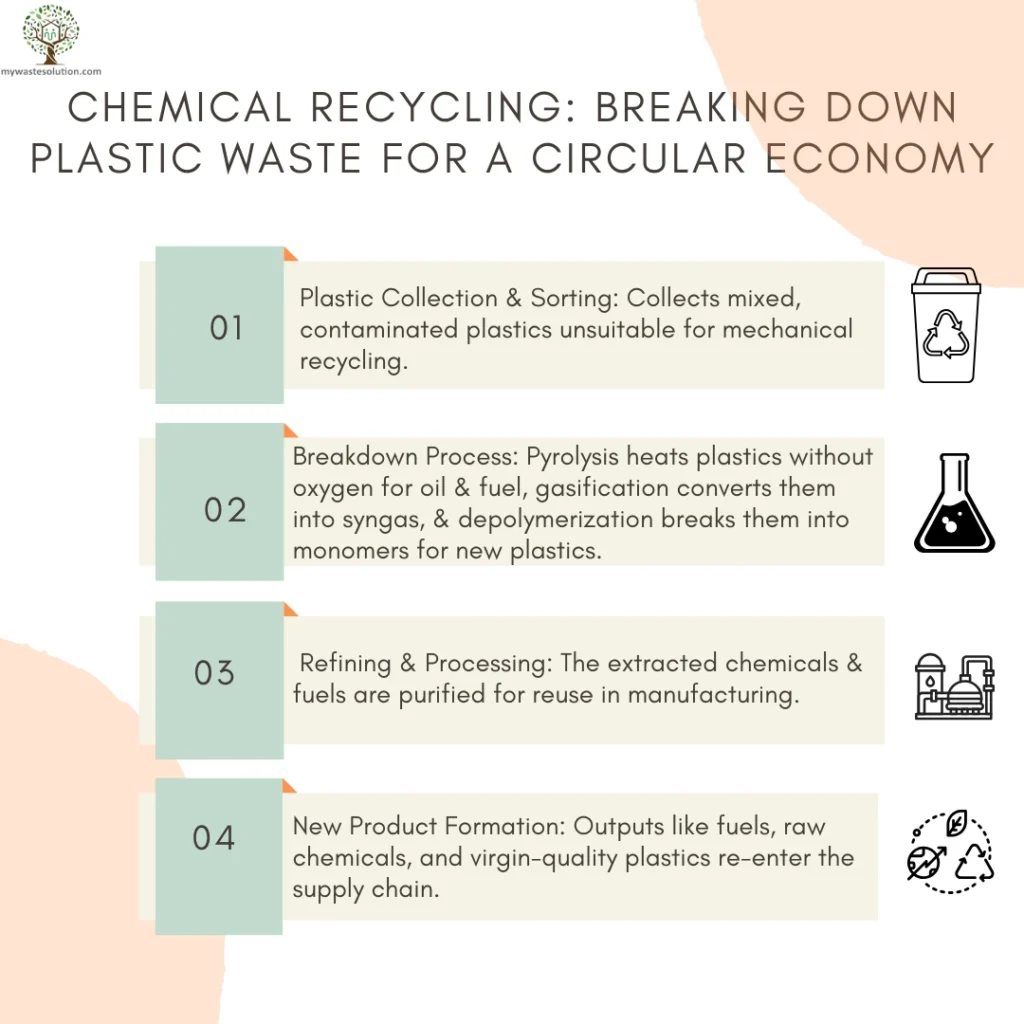 Stepwise infographic explaining chemical recycling and how plastic is converted into fuels and new materials