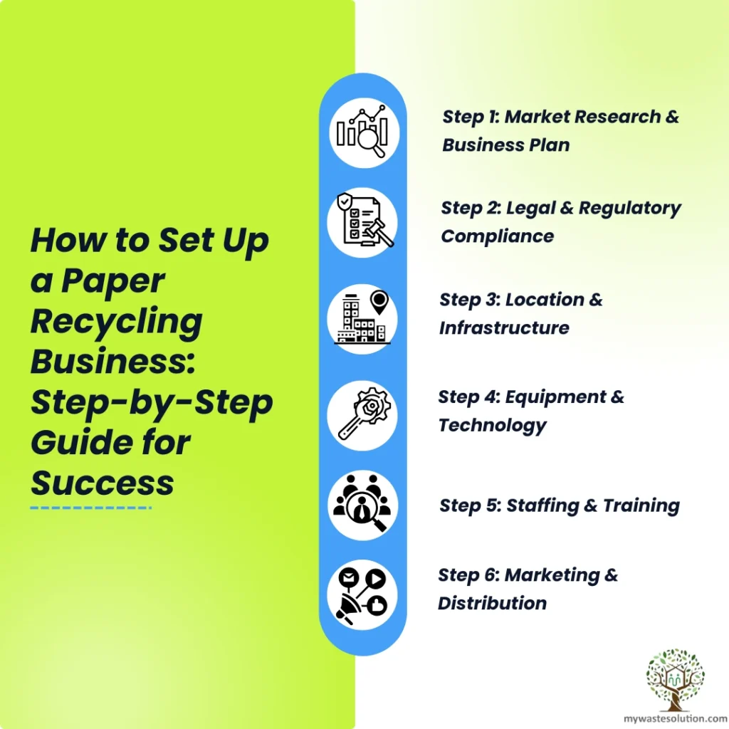 Infographic showing the key steps to starting a paper recycling business, from planning to operational setup.