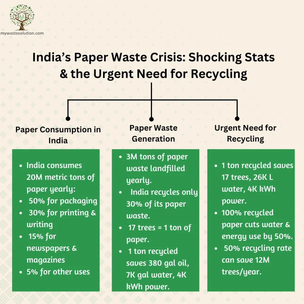 Infographic presenting statistics on India's paper waste problem, emphasizing the need for effective recycling solutions