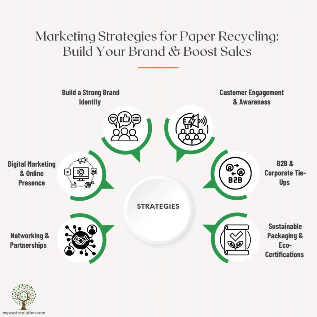 Infographic displaying key marketing strategies for paper recycling businesses, including digital marketing, customer engagement, and branding