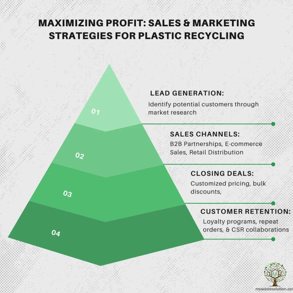 Infographic showcasing sales channels, digital marketing, and partnerships for a successful plastic recycling business.