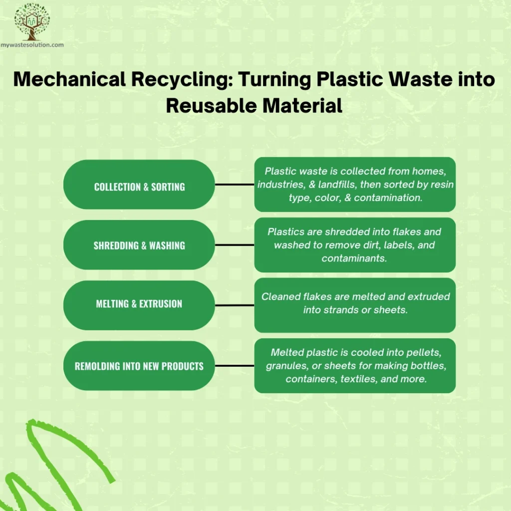 Infographic illustrating the mechanical recycling process, including sorting, shredding, and remolding plastic waste