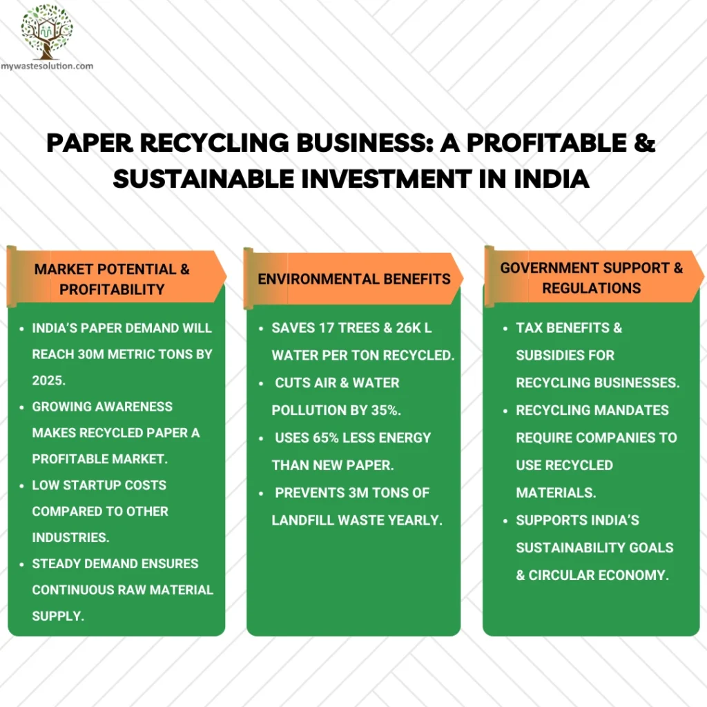 Infographic outlining financial, environmental, and regulatory advantages of investing in a paper recycling business in India