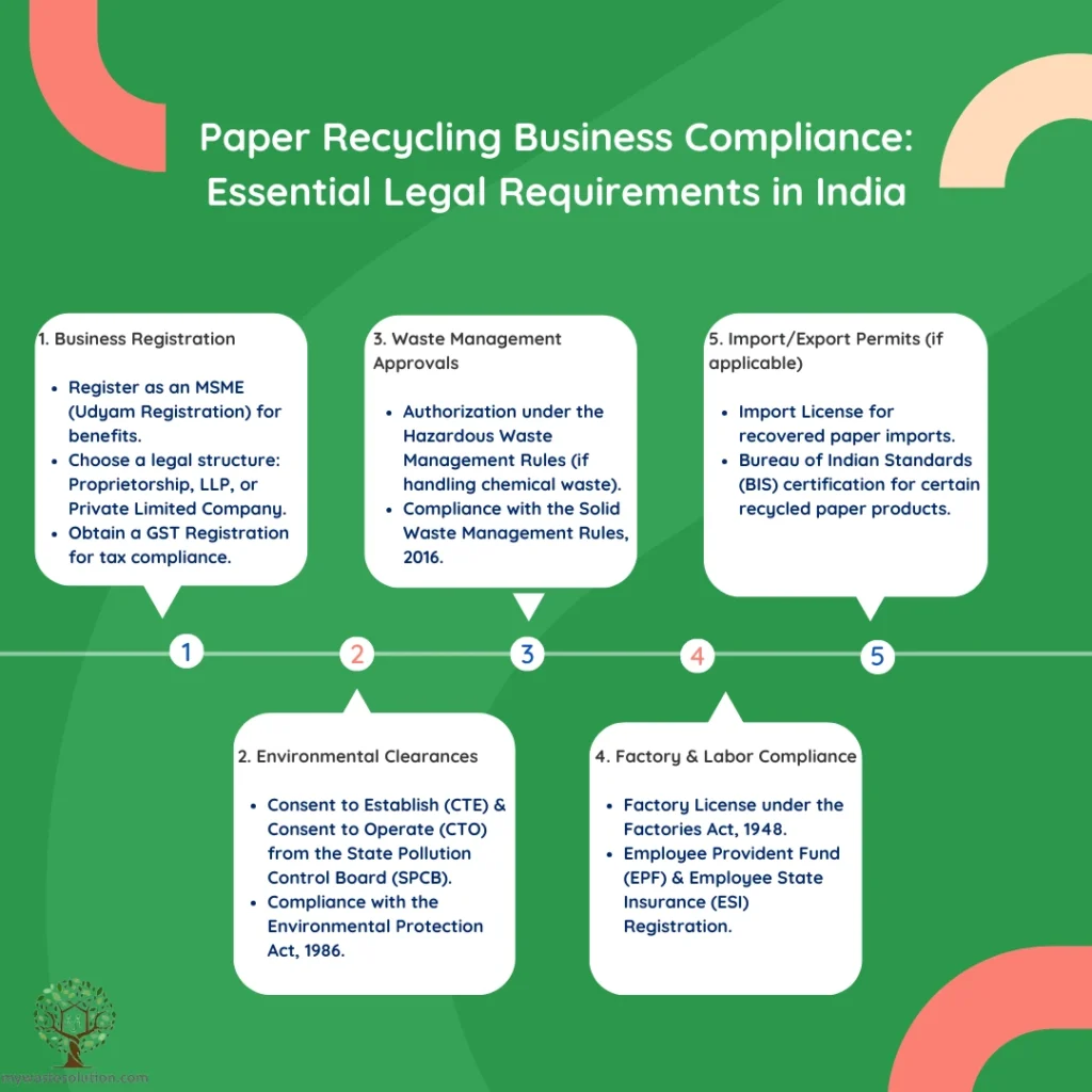 Infographic listing the key legal requirements and permits needed to start a paper recycling business in India."